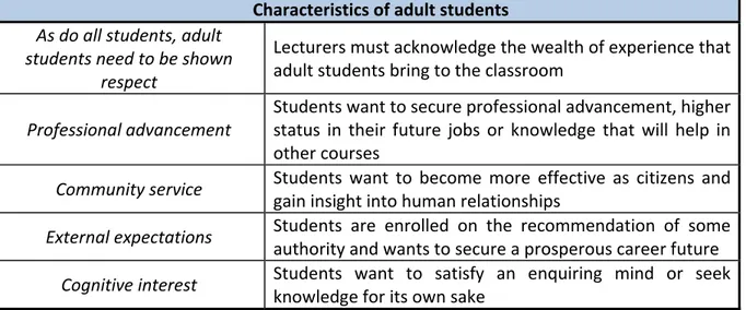 Table 3.4:  The characteristics of adult students   (Knowles, 1980)    Characteristics of adult students  As do all students, adult  students need to be shown  respect  Lecturers must acknowledge the wealth of experience that adult students bring to the cl