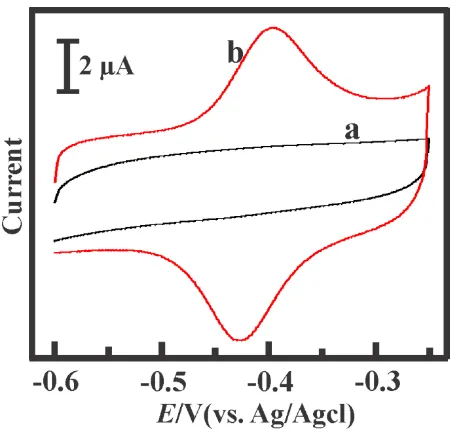 Figure 2.  CVs obtained at GCE/graphene/GOx (a) and GCE/graphene-Bi/GOx (b) films in PBS (pH 7) at the scan rate of 50 mVs−1