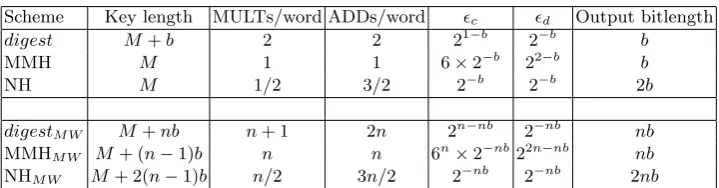 Table 1. − A summary on the main properties of digest(), MMH and NH. MULT operates on b-bit inputs, whereasADD operates on inputs of either b or 2b bits.