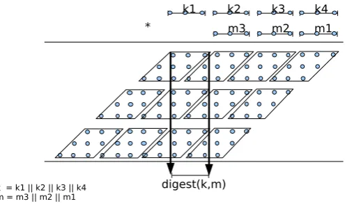 Fig. 1. Aa b-bit output digest(k, m): each parallelogram represents the expansion of a word multiplication between b-bit key block and a b-bit message block.