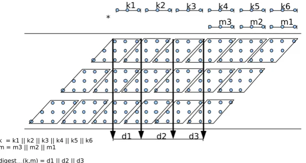 Fig. 2. A 3b-bit (or three-word) output digestMW (k, m): each parallelogram represents the expansion of a wordmultiplication between a b-bit key block and a b-bit message block.