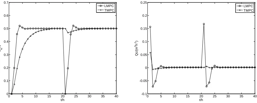 Figure 4.  Comparison curves between LMPC and EMPC (T disturbances)  