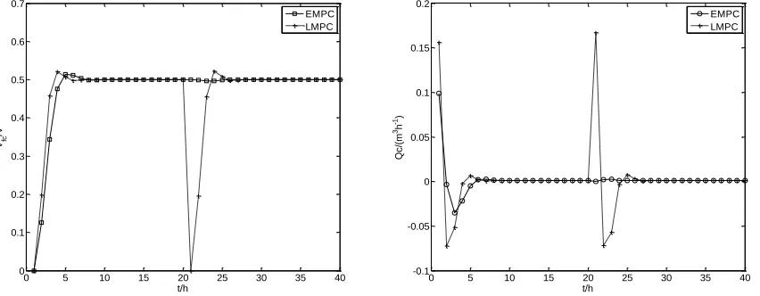 Figure 6.  Comparison curves between TMPC and EMPC (CAC as disturbances)  