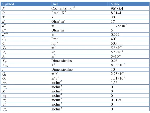 Table 1. Model parameters  