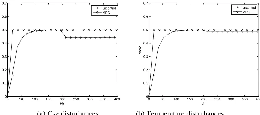 Figure 1.  Output curves compared between uncontrolled and TMPC system 