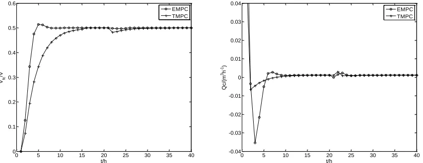 Figure 2.  Comparison curves between TMPC and LMPC (T disturbances) 