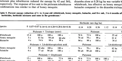 Table 4. Percent canopy reduction greenhouse.1 