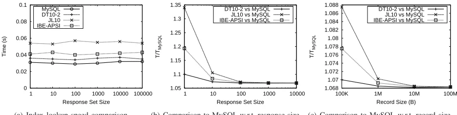 Fig. 14: Performance comparison between the second PPSSI approach (Section VI) and MySQL.