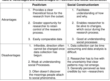 Table 2: Advantages and Disadvantages of Positivism and Social Construction 