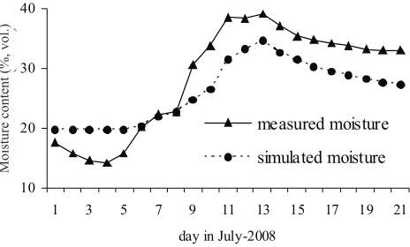 Fig. 2. Comparison between simulated and measured value at10-16�cm�depth.