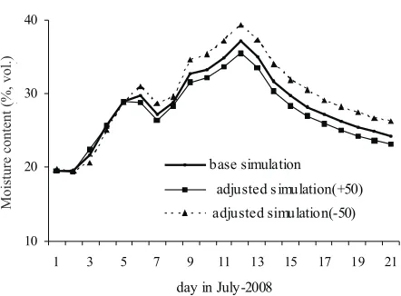 Fig. 5. Effect of 50% change of saturated hydraulic conductivity onmoisture�estimation�at�10-15�cm�depth.