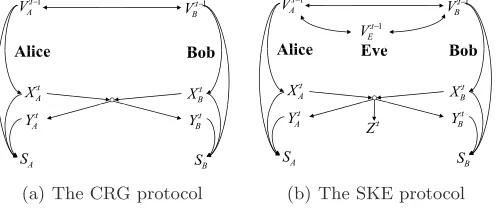 Fig. 2. The relationship between variables in the CRG/SKE protocol