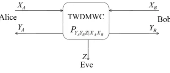 Fig. 3. The Two-Way Discrete Memoryless Wiretap Channel (TWDMWC) setup.