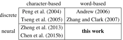 Figure 1: Word segmentation methods.