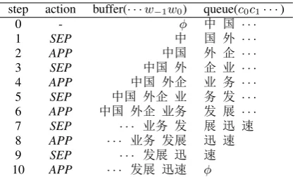 Figure 2: Segmentation process of “中国 (Chi-nese)外 企 (foreign company)业 务 (busi-ness) 发展 (develop) 迅速 (quickly)”.