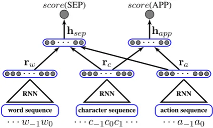 Figure 3: Scorer for the neural transition-basedChinese word segmentation model. We denote thecharacter asure 2, and the last applied action aslast word in the buffer as w0 , the next incoming c 0 in the queue in consistent with Fig- a 0 .
