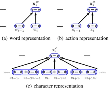 Figure 4: Input representations of LSTMS for r(actions) a r w(words) and r c (characters).
