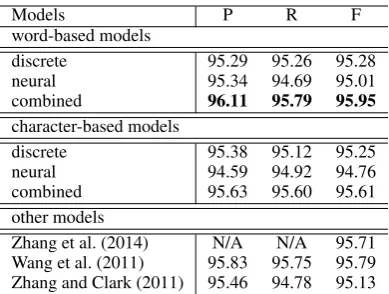Table 5: Main results on CTB60 test dataset.