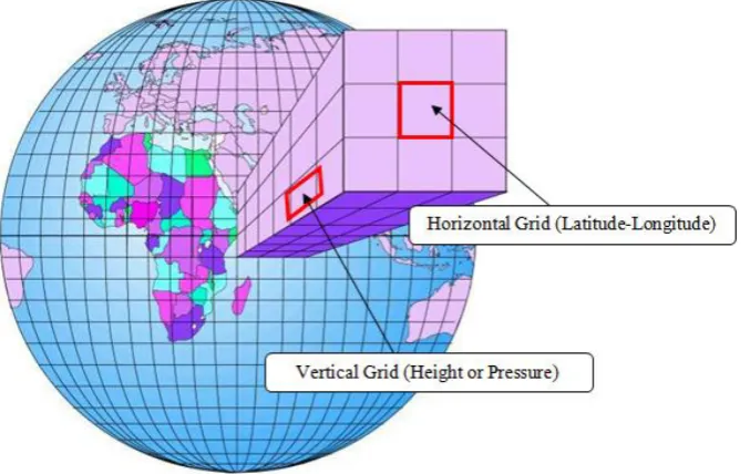 Figure 1.1: Schematic of physical processes in Global Climate Models (IPCC, 2007c). 