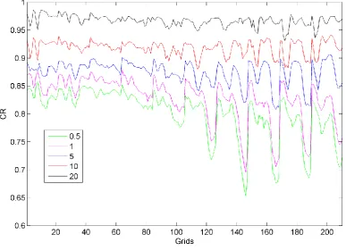 Figure 3.14: Correspondence ratio (CR) for various threshold values for all grids. The grids are 