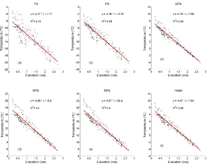 Figure 3.19:  Linear regression between elevation and Tn for 5 quantiles and mean value for all 