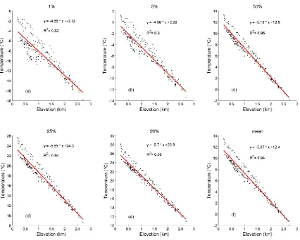 Figure 3.20: Linear regression between elevation and Tg for 5 quantiles and mean value for all 