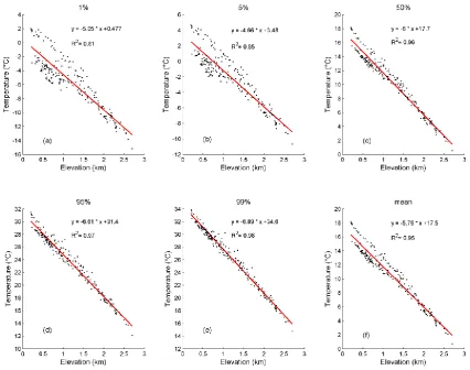 Figure 3.21: Linear regression between elevation and Tx for 5 quantiles and mean value for all 