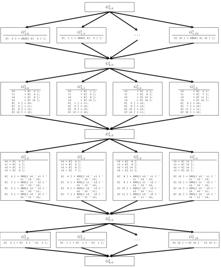 Fig. 1. A program graph for one aes round; the graph consists of 9 levels, with levels 0, 2, 4, 6 and 8 actingas synchronization points