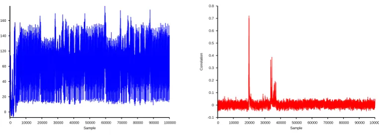 Fig. 2. Power consumption trace of a single round of an aes encryption performed by an arm7 microprocessor(left) and a Diﬀerential Power Analysis signal (right).