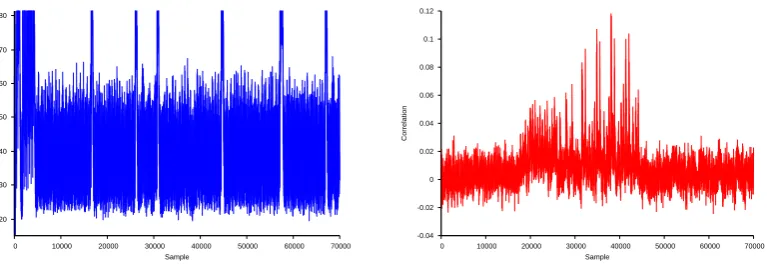Fig. 6. Maximum correlation. Unrolled aes (left curve) and unrolled polymorphic aes (right curve).