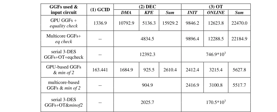 Table 2 show that the speed up on  the GPU-based version is The results shown in the OT column of Table 1 and generally achieves 35~40 times of acceleration over the  serial version, with both the INIT (which was often excluded as off-line preparation in s