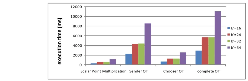 Table 3.  Bandwidth (unit: MB) of EGG, 3-DGG and ECC-based ½-OT protocols 