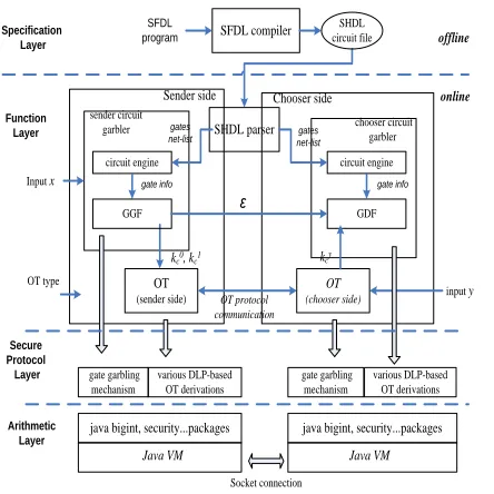 Figure 1.  The programming model of Fairplay 