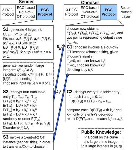 Figure 4.  Prototype of EGG protocol 