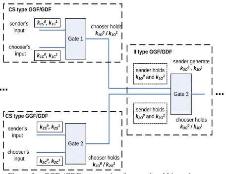 Figure 5.  GGFs/GDFs connection for gate-level hierarchy 