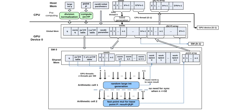 Figure 7.  Data structures of large integer and ECC point 