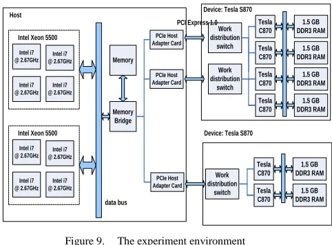 Figure 9.  The experiment environment 
