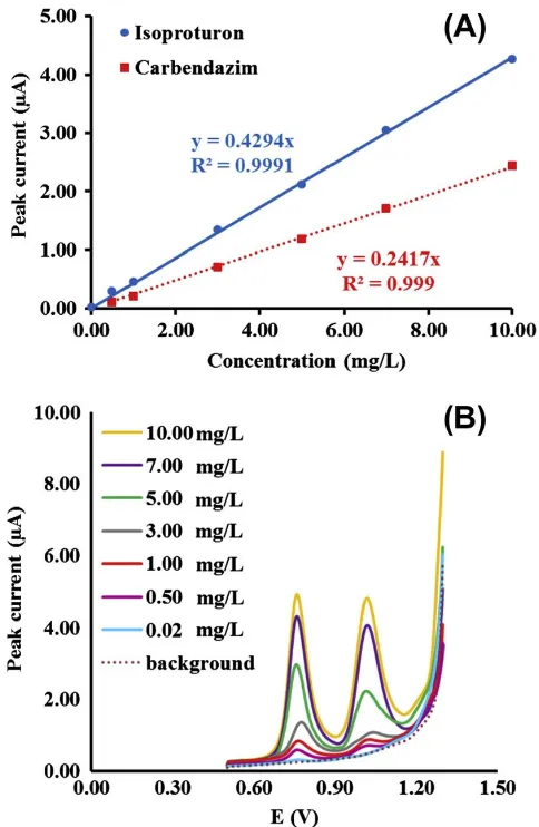Figure 2. (A) Calibration curves, and (B) square wave stripping voltammetric curves for different concentrations of isoproturon and carbendazim in 1.0 M HClO4