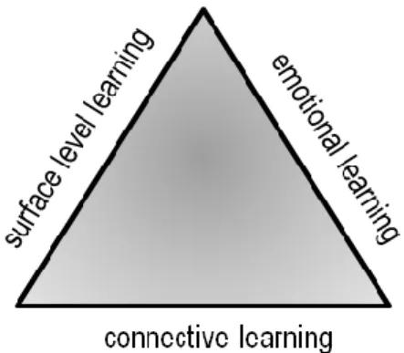 Figure 3: A model of students’ learning about the Holocaust. 