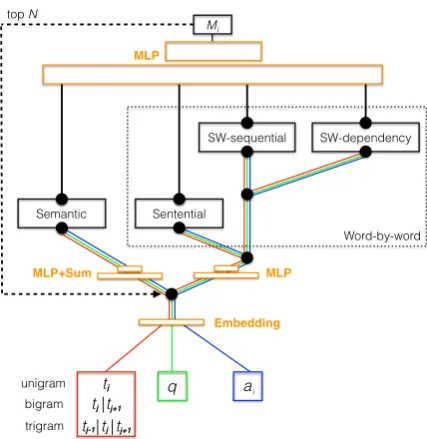 Figure 1: Schematic of the Parallel-Hierarchicalmodel. SW stands for “sliding window.” MLPrepresents a fully connected neural network.
