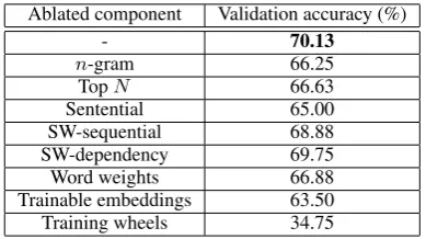 Table 1: Experimental results on MCTest.