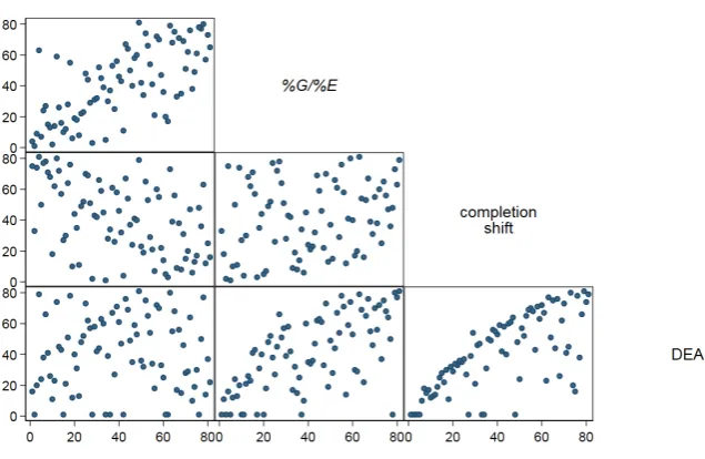 Table 3 - Spearman rank correlation between efficiency measures 