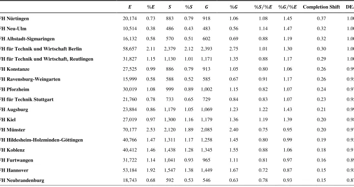 Table A.1 - Input and output indicators for 81 universities of applied sciences and the resulting completion shift (sorted in decreasing order by completion shift) 