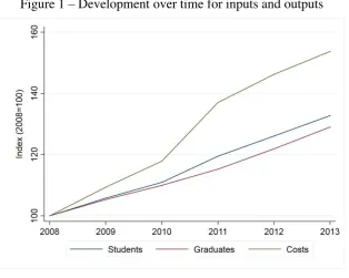 Figure 1 – Development over time for inputs and outputs 