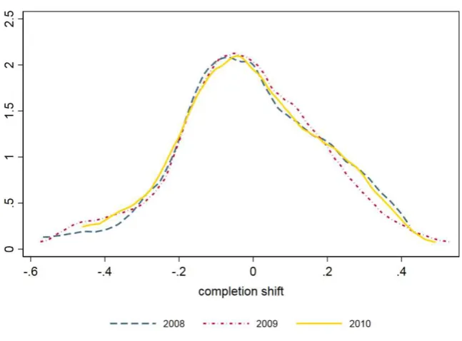 Figure 2 - Kernel estimates of the completion shift (2008-2010) 