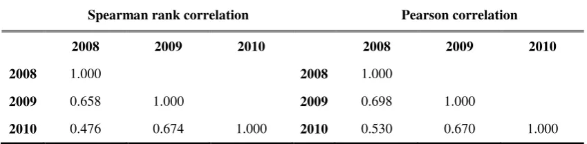 Table 2 - Spearman rank and Pearson correlations across time for the completion shift 
