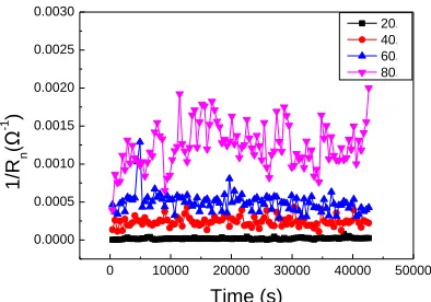 Figure 1.  The reciprocal of noise resistance(1/Rn) of SS-304 at 20 0C, 40 0C, 60 0C and 80 0C  