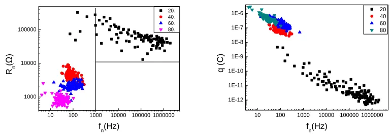 Figure 2.  a) Plot of a) fn vs q and b) fn vs Rn for different temperatures in 2 mol/L NaCl solution   