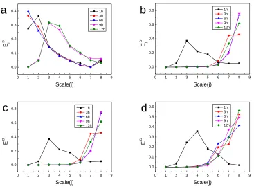 Figure 3.  EDP of current noise of during different immersion periods at a) 200C b) 400C c) 600C d) 800C   