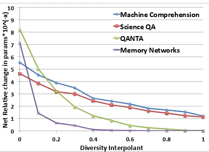 Figure 2: Relative change in parameters*1 0− x where x=2for machine comprehension and science QA, 4for QANTAand memory networks when CL is used.